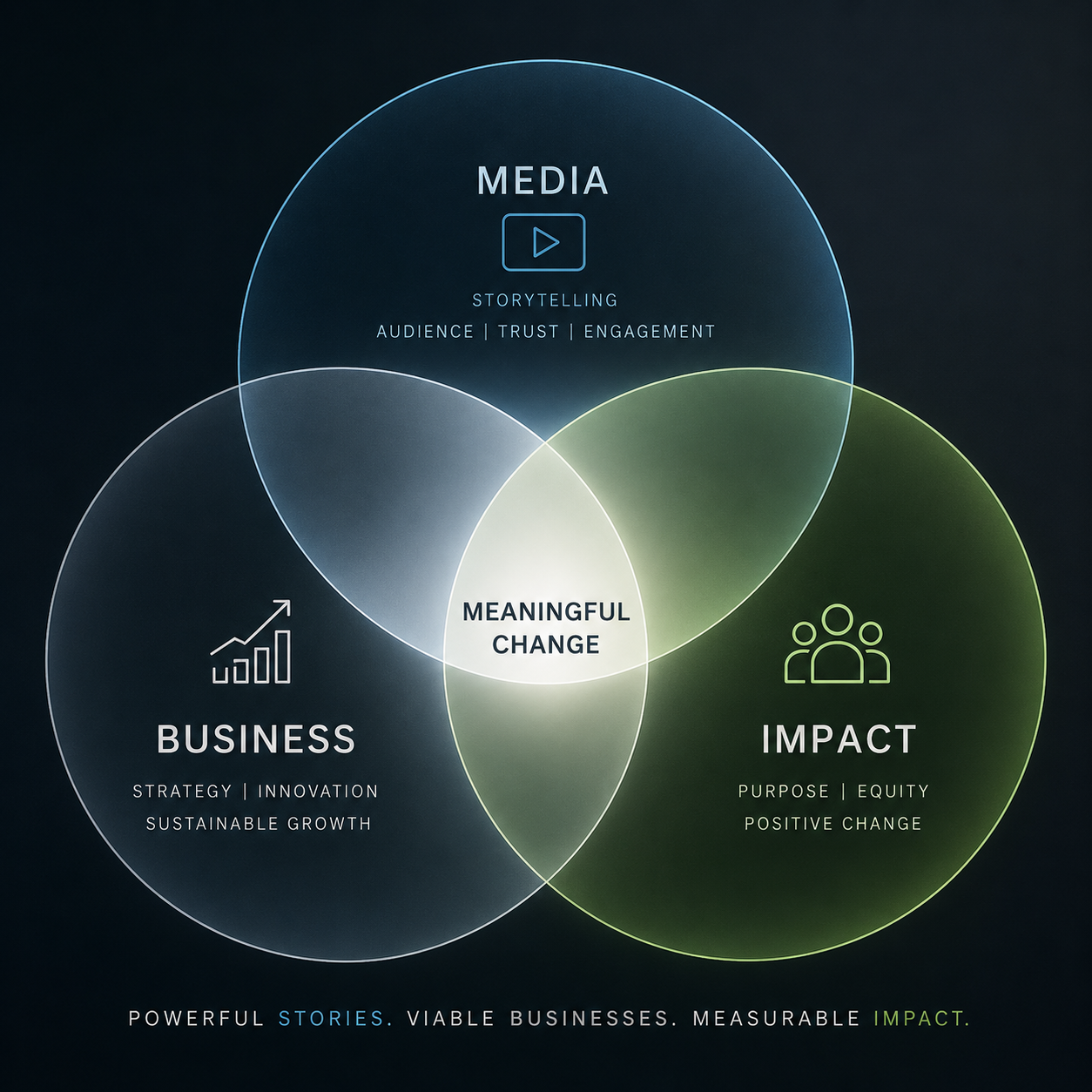 Venn diagram showing media, business and impact overlapping at meaningful change